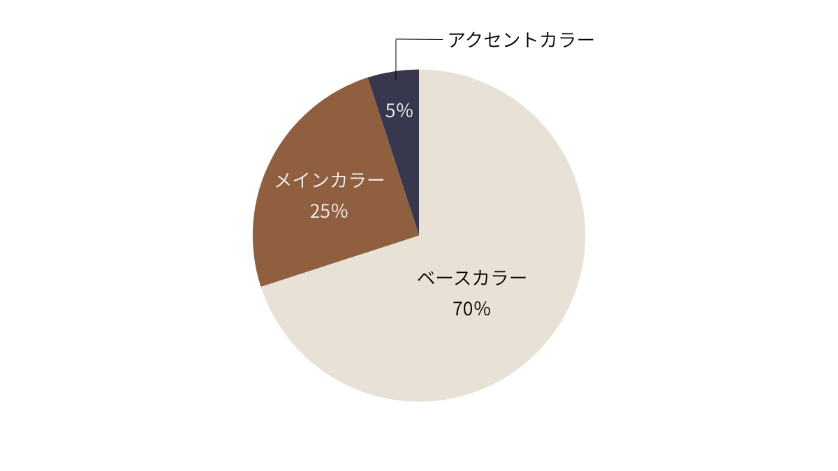 インテリアの配色バランス70対25対5の円グラフ｜色を3色に絞る基本ルール